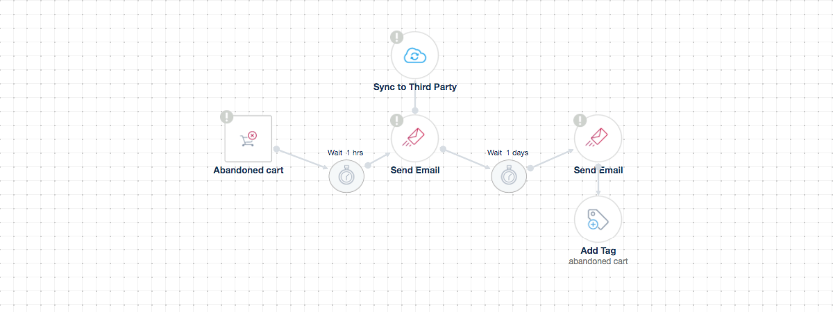 Ecommerce Cart Abandonment