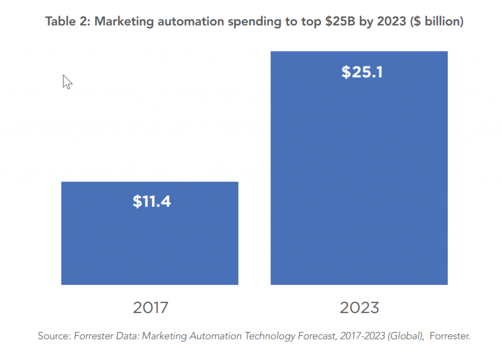 Yearly spend on marketing automation in 2023