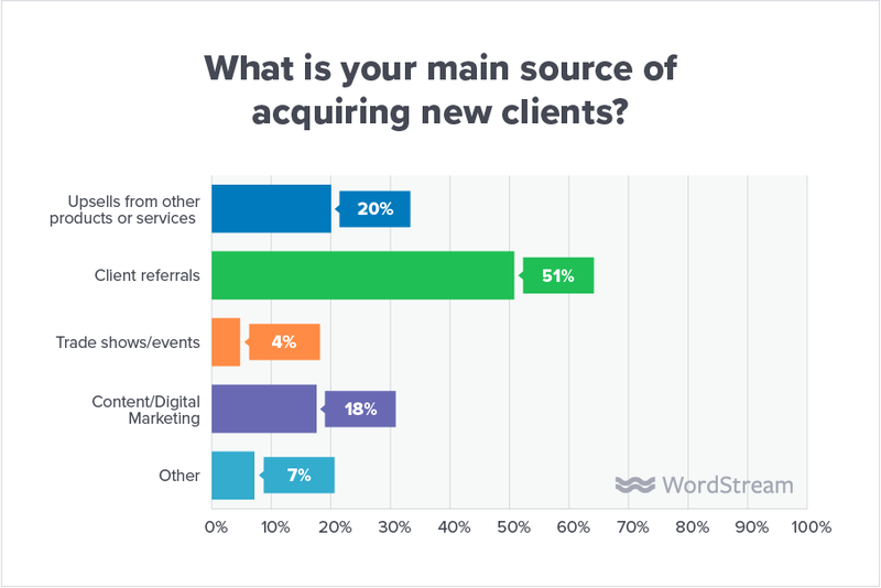 Main source of acquiring clients