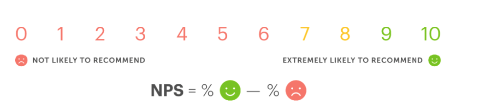 Net promoter score