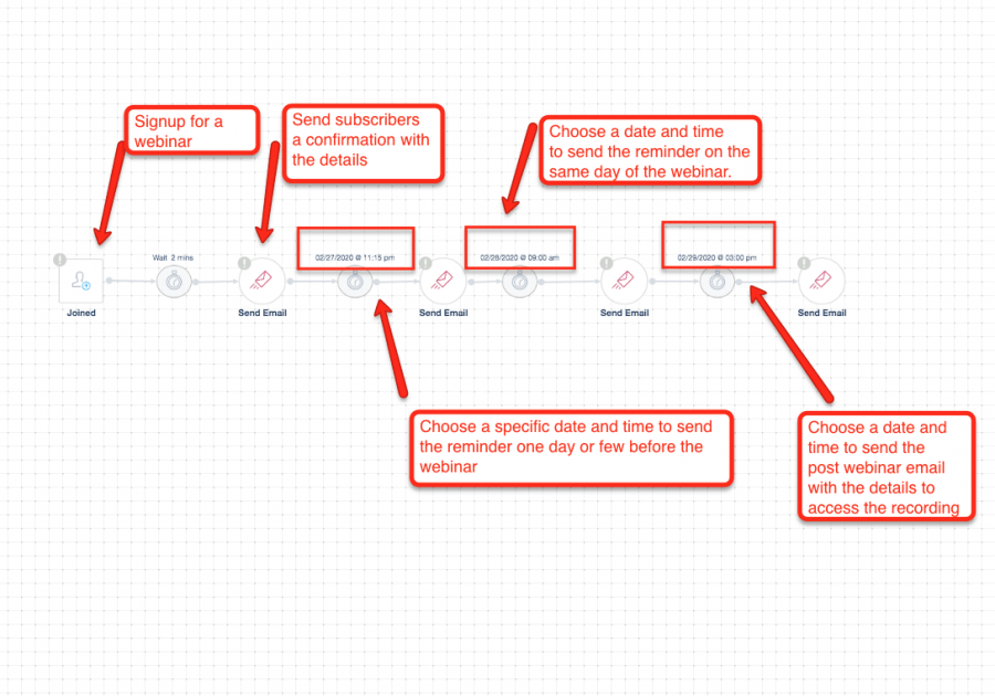 Webinar automation workflow