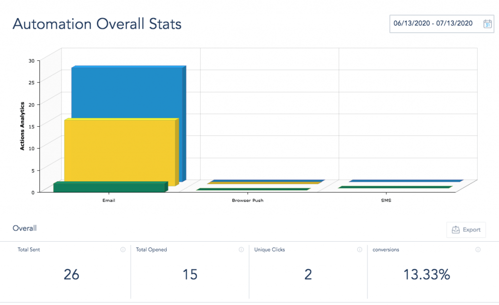 Webinar campaign analytics