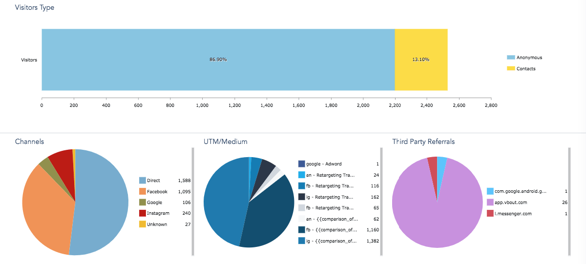 Traffic by source