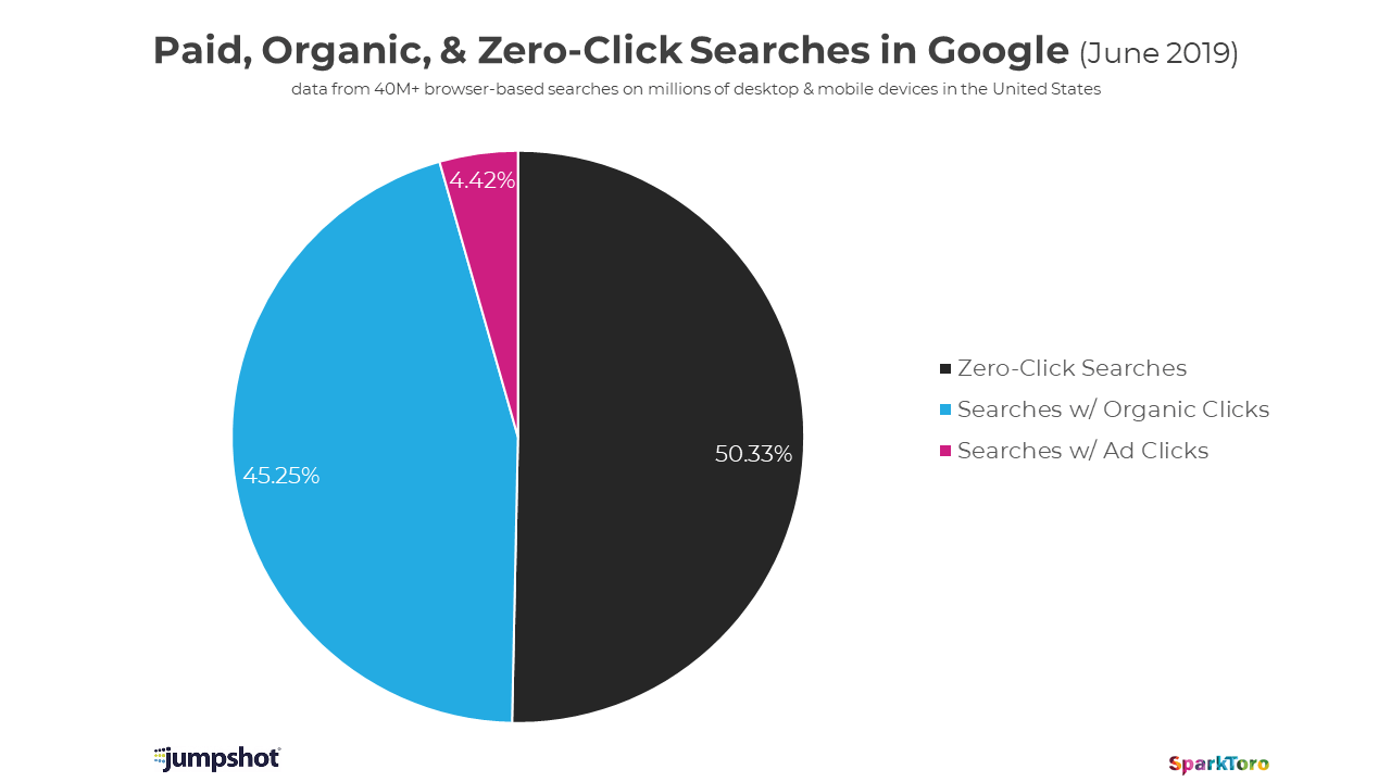 More than half of Google searches resulted in zero clicks