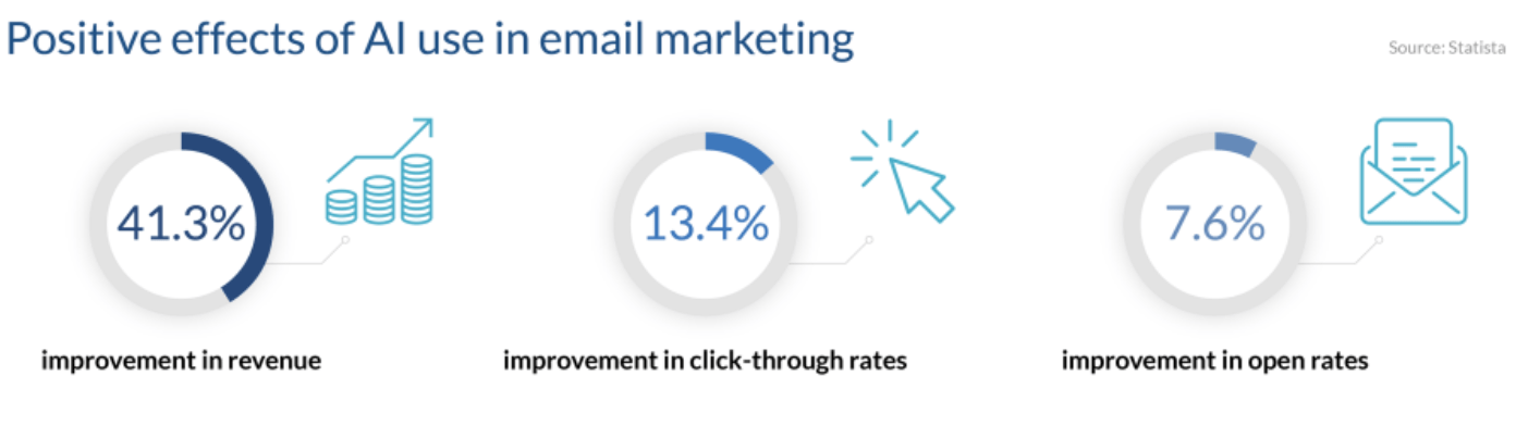 Positive effects of AI in marketing