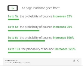 A graph that explains how page load speeds correlate with bounce rates