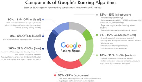 A chart that explores Google ranking signals