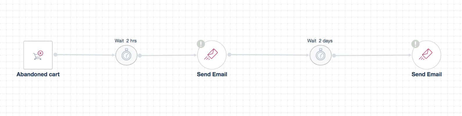 Course cart abandonment automation