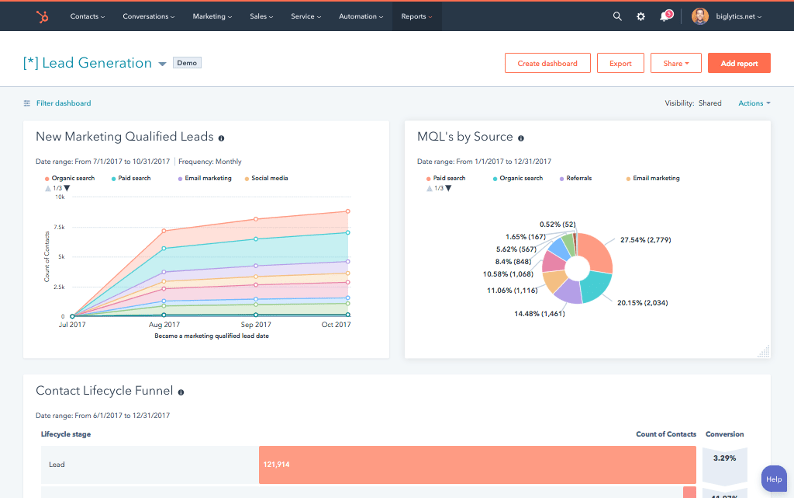 HubSpot’s dashboard, displaying leads analytics and MQLs.