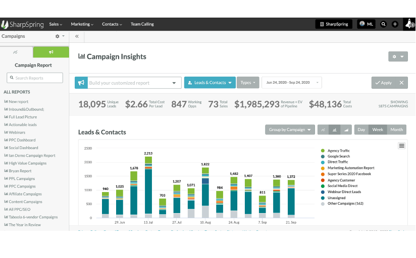 SharpSpring’s dashboard, displaying campaign insights on leads and contacts.