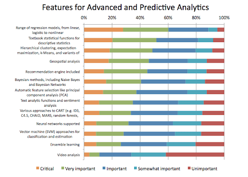 A graph that grades advanced and predictive analytics features, from "critical" to "unimportant".