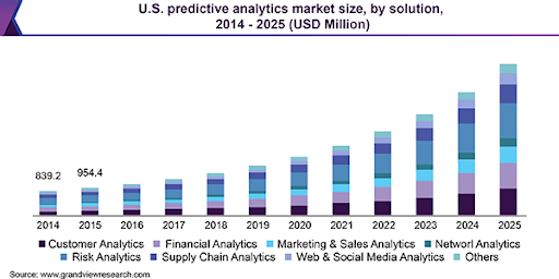 A graph illustrating statistics on the US predictive analytics market size from 2014 to 2025.