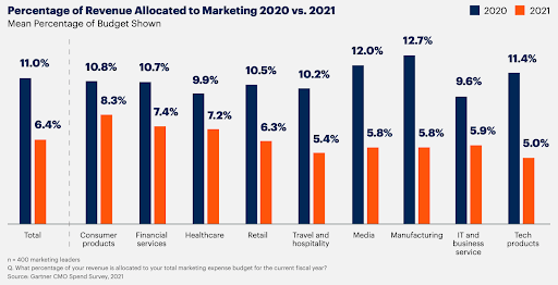 Percentage-of-revenue-allocated-to-marketing-2020-vs-2021