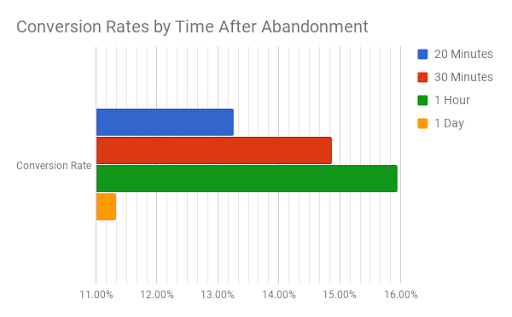 Conversion-rates by time after abandonment