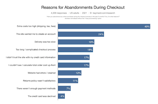 Reasons for abandonments during checkout