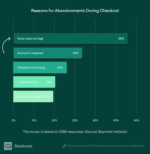 A graph on reasons for cart abandonments during checkout by Sleeknote.