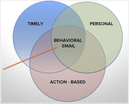 A graph by HubSpot illustrating the qualities of behavioral email as timely, personal, and action-based.
