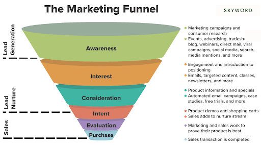 A diagram of a marketing funnel by Skyword.