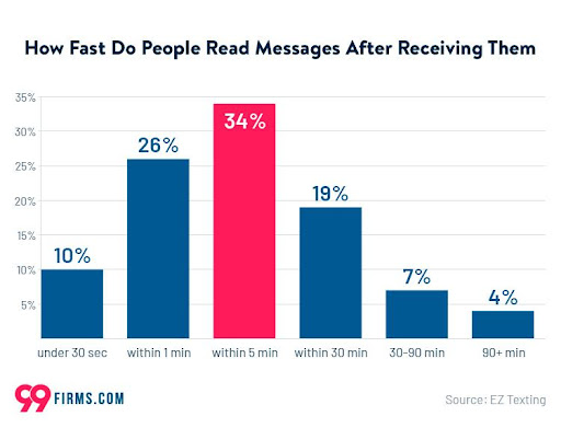  A graph on how fast people read SMS messages after receiving them