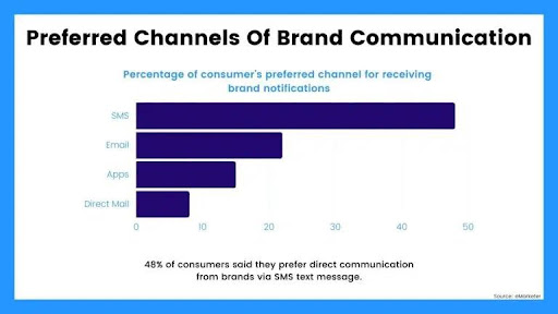 A graph on consumers’ preferred brand communication channels, with SMS at the top.