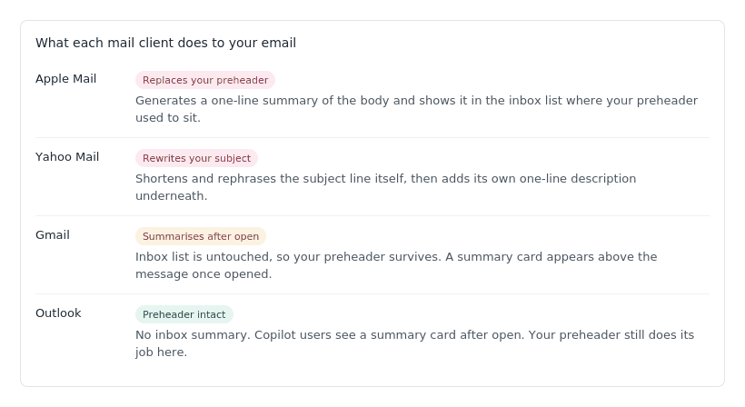 A table comparing four mail clients. Apple Mail replaces the preheader. Yahoo Mail rewrites the subject. Gmail summarises after open. Outlook leaves the preheader intact.